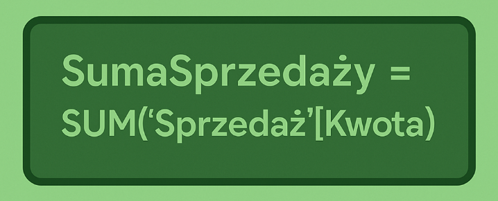 Zielona grafika z ciemnozieloną ramką, w której znajduje się formuła w języku DAX: SumaSprzedaży = SUM(‘Sprzedaż’[Kwota]). Tekst przedstawia prostą miarę obliczającą sumę wartości z kolumny „Kwota” w tabeli „Sprzedaż”.